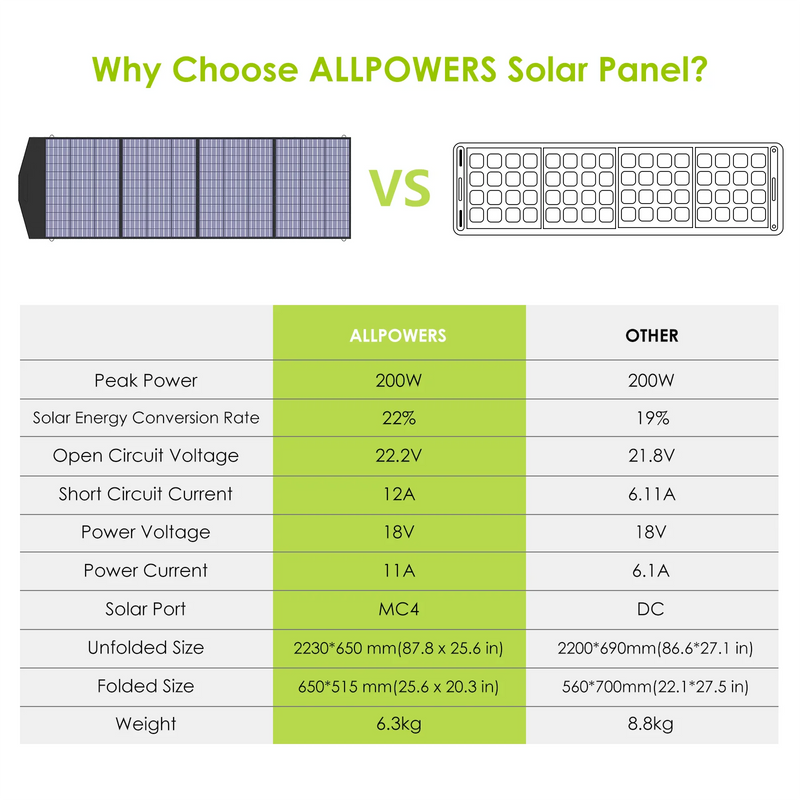 Voltaris Faltbares Solarpanel 100W | Wasserdicht IP66 | Kompatibel mit Solar-Generator & Laptop | Für Camping, Wohnmobil & Outdoor