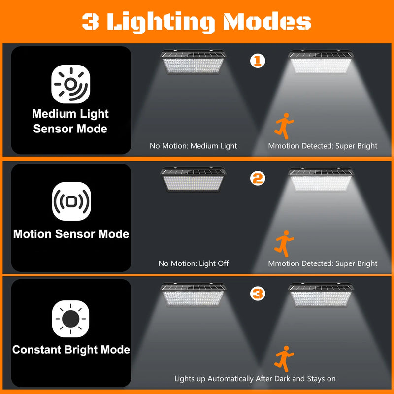 LumaVolt UltraShine 258 Solar-Wandleuchte 258 LEDs | 270° Abstrahlwinkel | Bewegungsmelder mit 3 Modi | IP65 Wasserdicht | Für Garten, Garage & Zaun