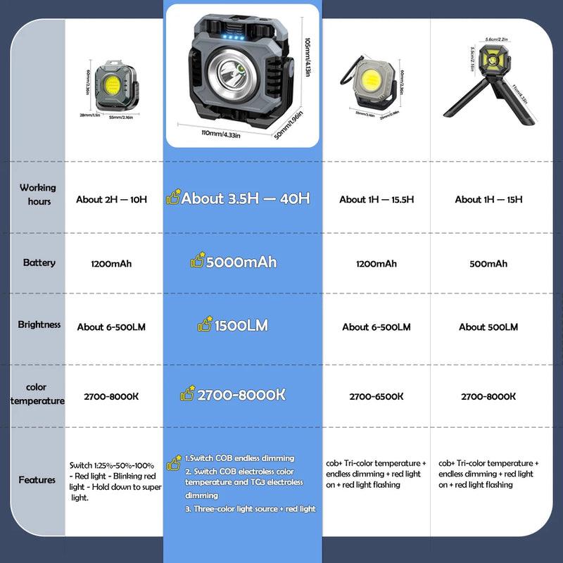 TektorBeam Arbeitslampe LED 1500 Lumen | Wiederaufladbar & Magnetisch | Stufenlos Dimmbar | IP66 Wasserdicht