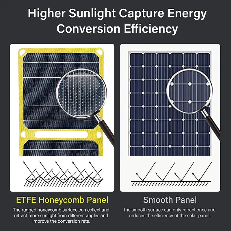 SolarNomad Flexibles Solar-Panel zum Falten | 30W/40W | Monokristallin & ETFE | Schnellladefunktion & USB-Ausgang | Für Reisen, Camping & Outdoor