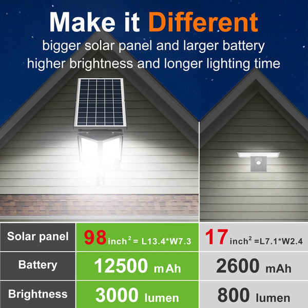 HelionGuard ProLight 12000 Solar-LED-Strahler mit Fernbedienung | Bewegungsmelder bis 30 m | 3000 lm | IP65 | Für Garten, Garage & Hofbeleuchtung