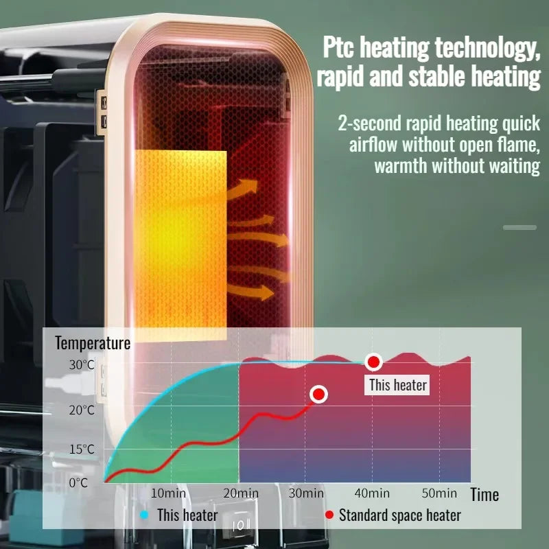 Heativa Compact Heater | Elektrischer Mini-Heizlüfter | 2 Heizstufen & Kippschutz | Leise & Sicher für Zuhause und Büro
